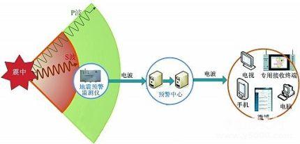 地震预警和预报地震预报是一回事吗_地震预警和预报的区别