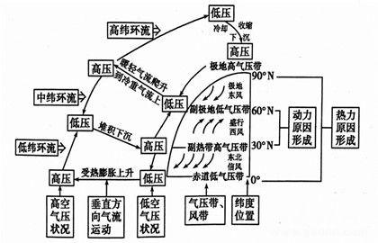 大气环流形成的原因_大气环流的表现形式_中国历史网