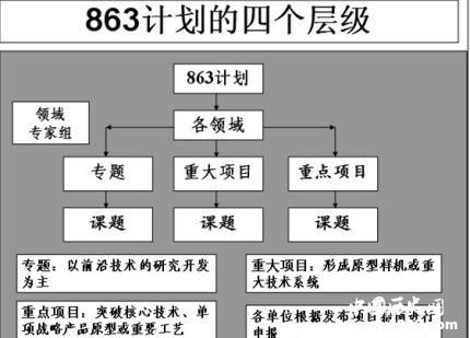 国家863计划项目名单简介863计划有哪些成果？