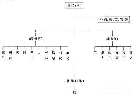 夏商的官职制度是怎么样的（夏商选官制度）