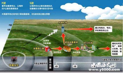 地震预警和预报地震预报是一回事吗_地震预警和预报的区别