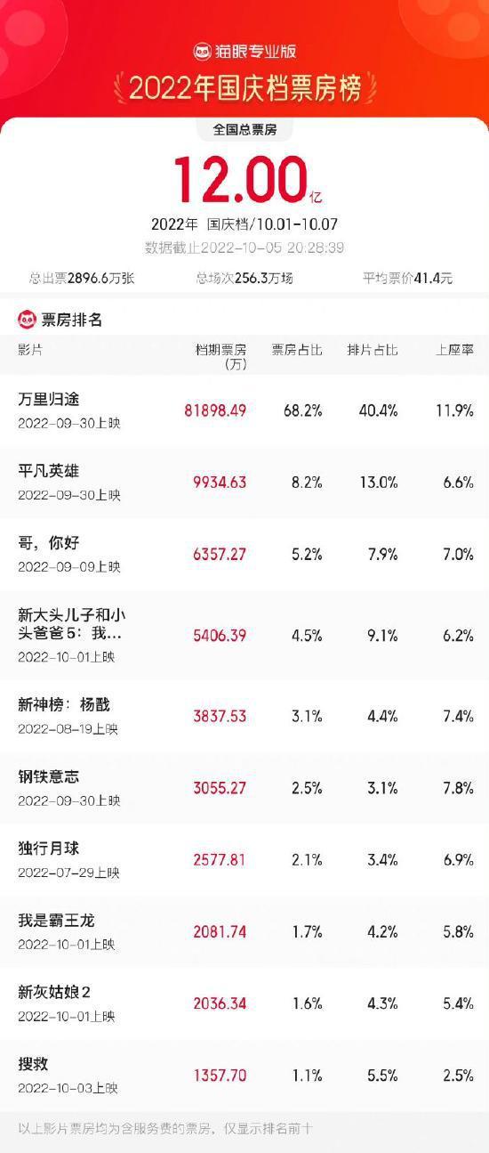 2022国庆档总票房破12亿 《万里归途》目前领跑