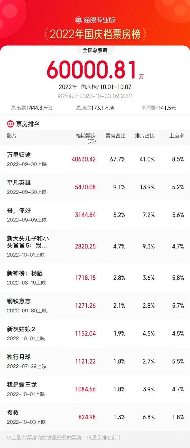 2022国庆档总票房破6亿 《万里归途》票房占近70%