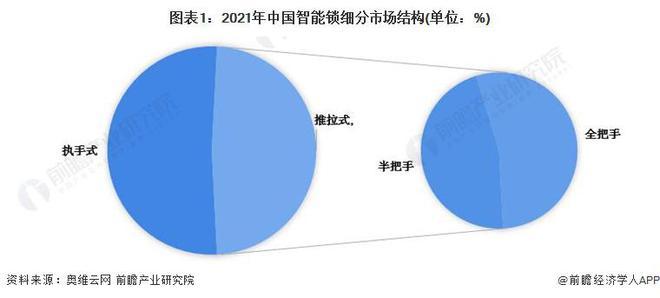 一文带你看2022年中国智能锁行业细分市场发展现状 执手式和推拉式智能锁各有所长【组图】